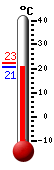 actuellement: 21,0, max: 22,5, min: 21,0