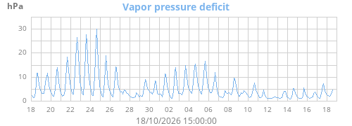 Vapor pressure deficit