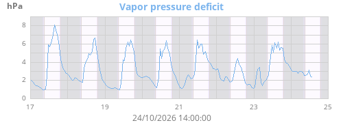 Vapor pressure deficit