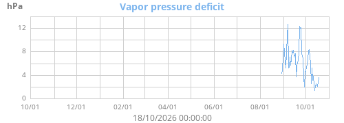Vapor pressure deficit